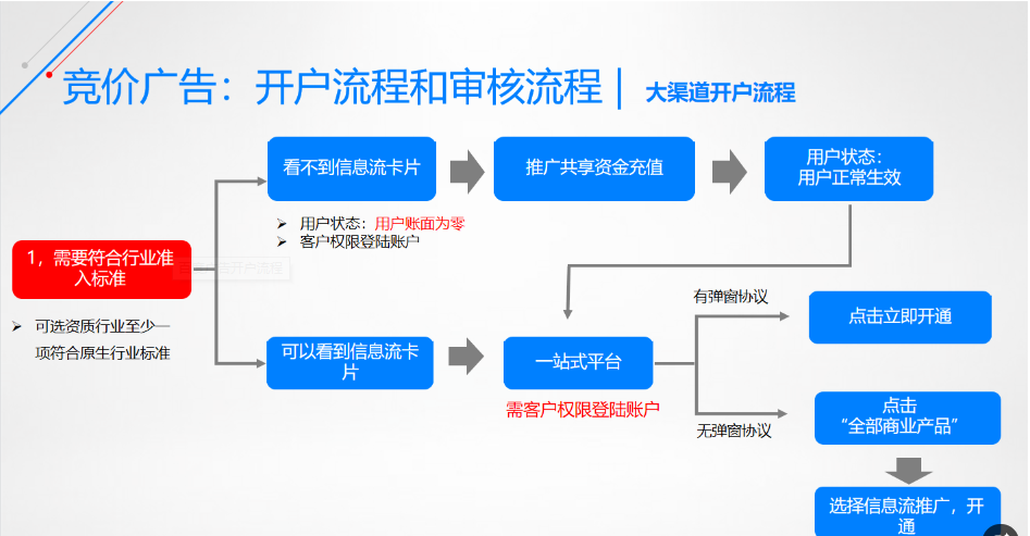 百度推广开户流程